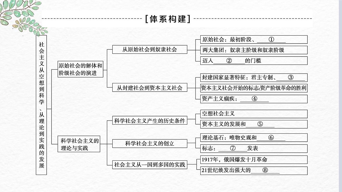 第一课 社会主义从空想到科学、从理论到实践的发展 课件-2023届高考政治一轮复习统编版必修一中国特色社会主义第3页