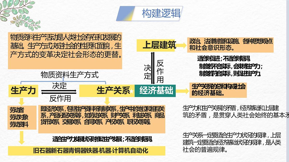 第一课 社会主义从空想到科学、从理论到实践的发展 课件-2023届高考政治一轮复习统编版必修一中国特色社会主义第8页