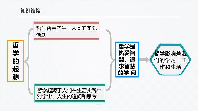 高考政治二轮复习：《哲学的起源》教学课件第4页