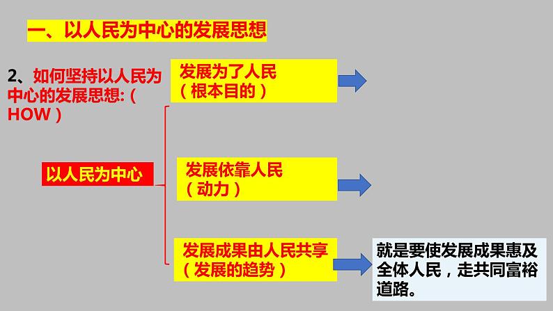 3.1坚持新发展理念课件08