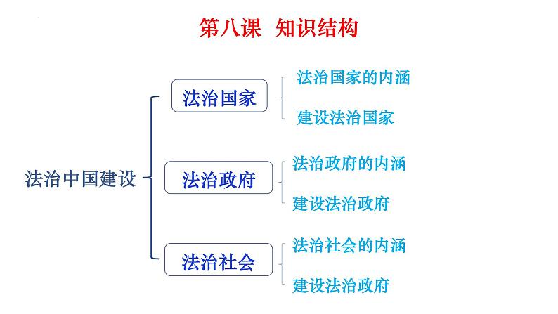 第八课 法治中国建设 课件-2023届高考政治一轮复习统编版必修三政治与法治06