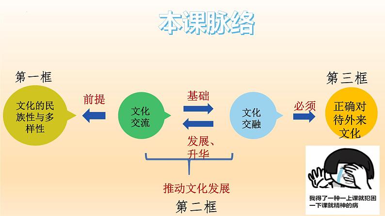 第八课 学习借鉴外来文化的有益成果课件-2023届高考政治一轮复习统编版必修四哲学与文化第2页