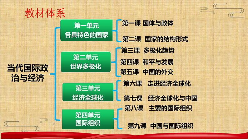 第二课 国家的结构形式 课件-2023届高考政治一轮复习统编版选择性必修一当代国际政治与经济第1页