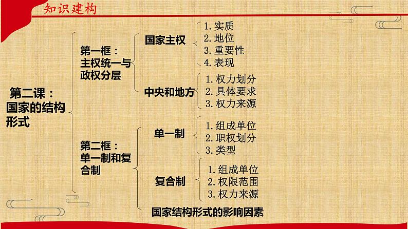 第二课 国家的结构形式 课件-2023届高考政治一轮复习统编版选择性必修一当代国际政治与经济第4页