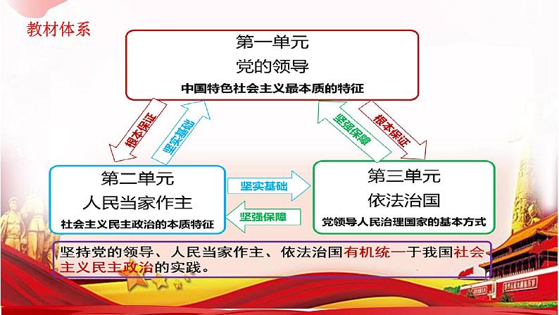 第九课 全面推进依法治国的基本要求 课件-2023届高考政治一轮复习统编版必修三政治与法治第3页