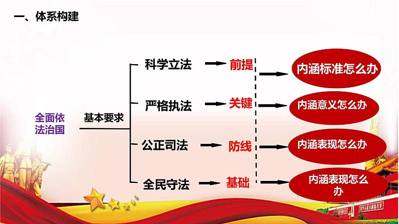 第九课 全面推进依法治国的基本要求 课件-2023届高考政治一轮复习统编版必修三政治与法治第5页