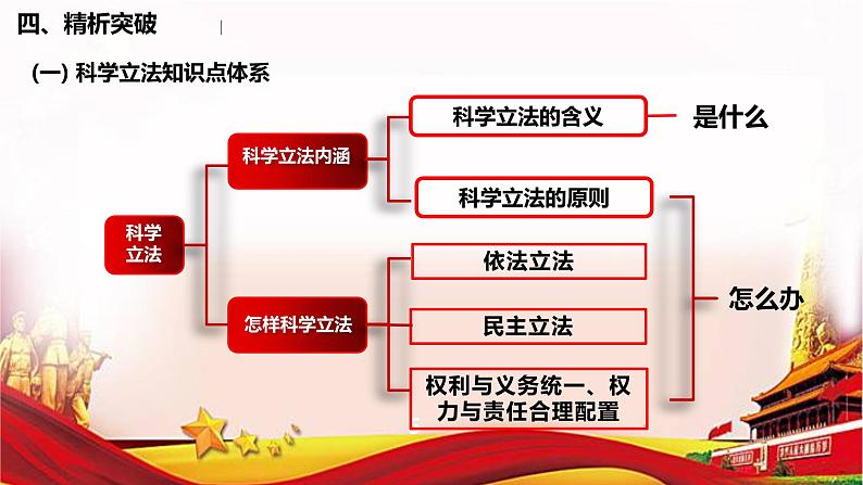 第九课 全面推进依法治国的基本要求 课件-2023届高考政治一轮复习统编版必修三政治与法治第8页