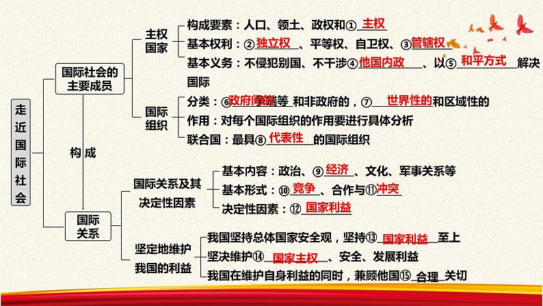 第九课 走近国际社会 课件-2023届高考政治一轮复习人教版必修二政治生活第3页