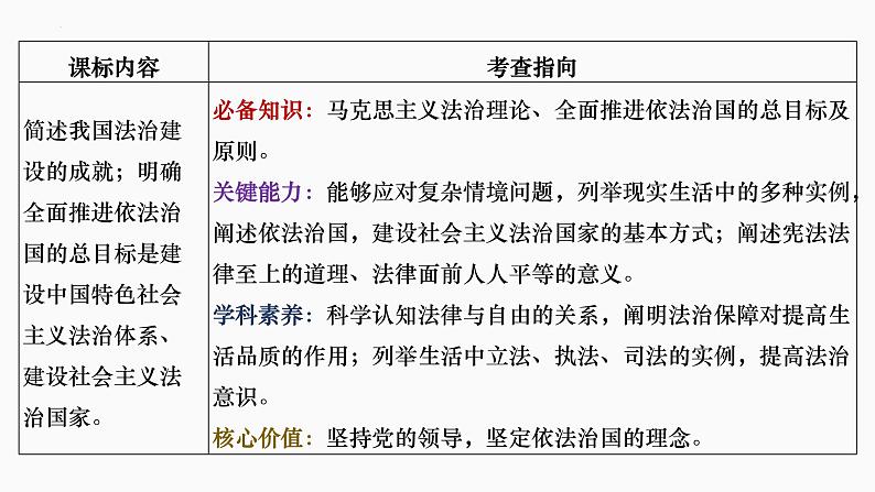 第七课 治国理政的基本方式 课件-2023届高考政治一轮复习统编版必修三政治与法治04