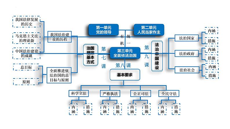 第七课 治国理政的基本方式 课件-2023届高考政治一轮复习统编版必修三政治与法治06