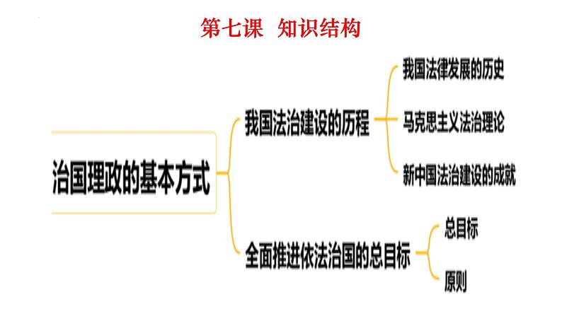 第七课 治国理政的基本方式 课件-2023届高考政治一轮复习统编版必修三政治与法治07