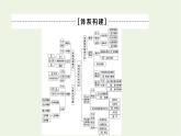 人教统编版高中政治选择性必修3第2单元单元小结与测评+课件学案
