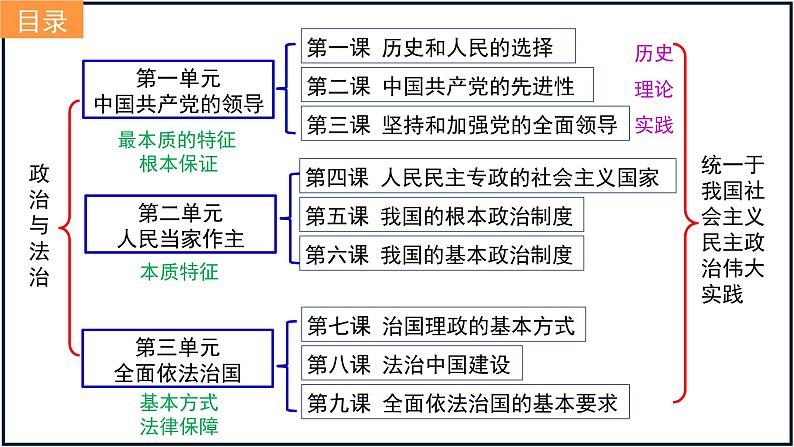 第四课 人民民主专政的社会主义国家 课件-2023届高考政治一轮复习统编版必修三政治与法治02