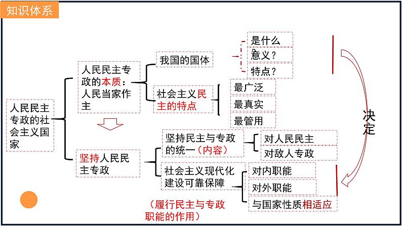 第四课 人民民主专政的社会主义国家 课件-2023届高考政治一轮复习统编版必修三政治与法治04