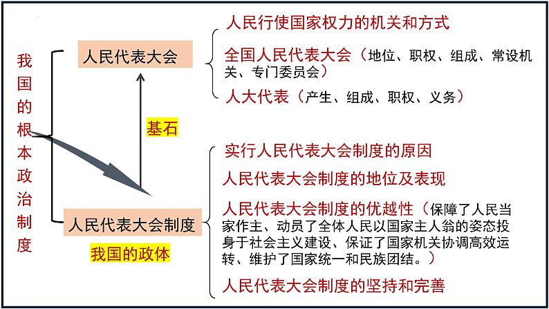 第五课 我国的根本政治制度 课件-2023届高考政治一轮复习统编版必修三政治与法治第3页