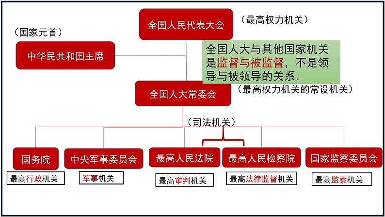 第五课 我国的根本政治制度 课件-2023届高考政治一轮复习统编版必修三政治与法治第6页