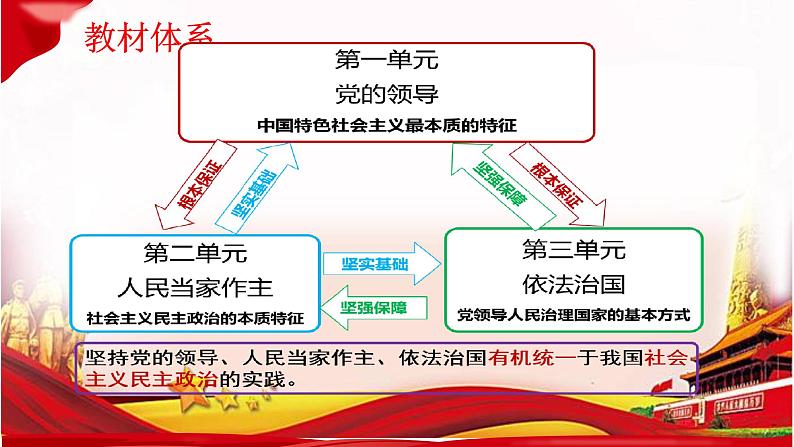 第一课 历史和人民的选择 课件-2023届高考政治一轮复习统编版必修三政治与法治第3页