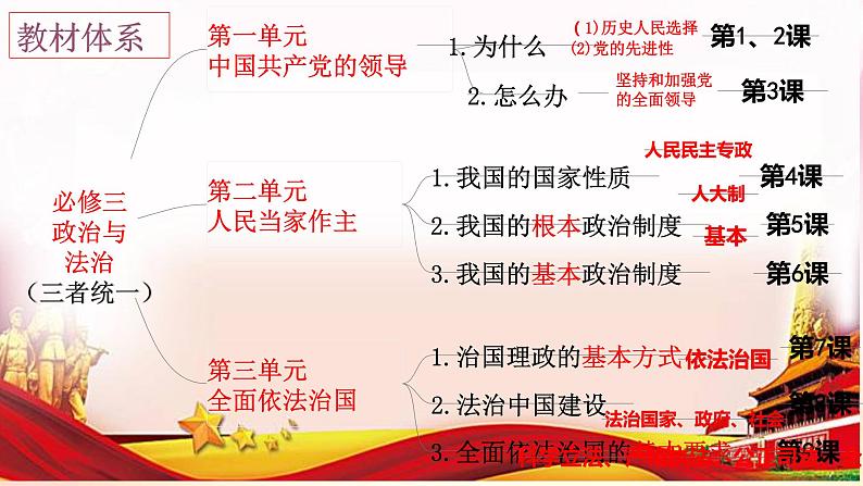 第一课 历史和人民的选择 课件-2023届高考政治一轮复习统编版必修三政治与法治第4页