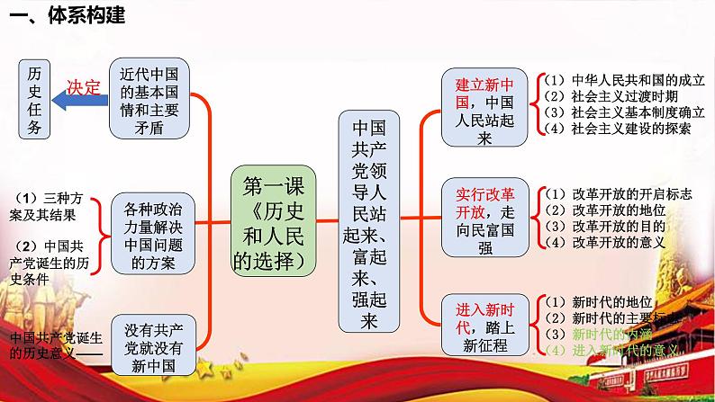 第一课 历史和人民的选择 课件-2023届高考政治一轮复习统编版必修三政治与法治第5页