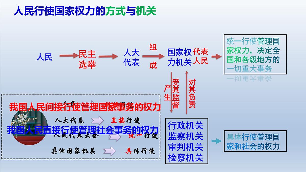 第五课 我国的根本政治制度 课件-2023届高考政治一轮复习统编版必修三政治与法治第6页