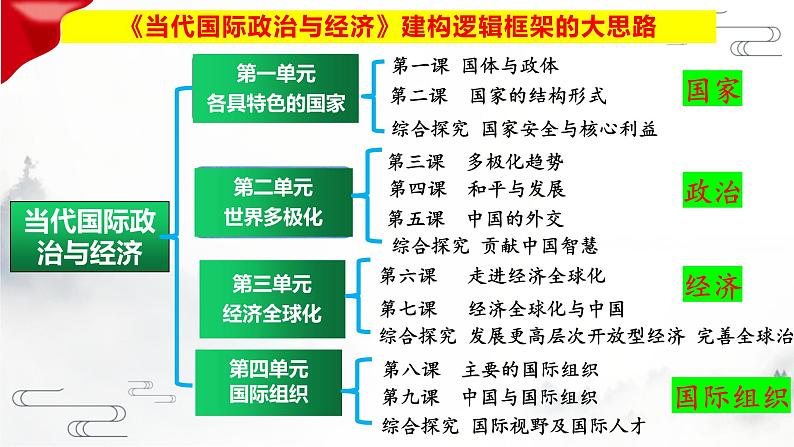 第七课 经济全球化与中国 课件-2023届高考政治一轮复习统编版选择性必修一当代国际政治与经济第6页