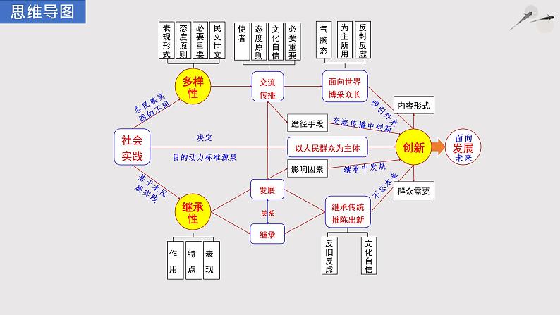 第二单元 文化传承与创新 课件-2023届高考政治一轮复习人教版必修三文化生活第2页