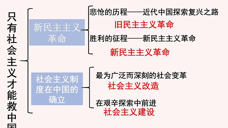 第二课 只有社会主义才能救中国 课件-2023届高考政治一轮复习统编版必修一中国特色社会主义02