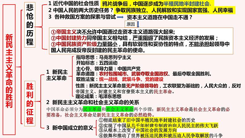 第二课 只有社会主义才能救中国 课件-2023届高考政治一轮复习统编版必修一中国特色社会主义04