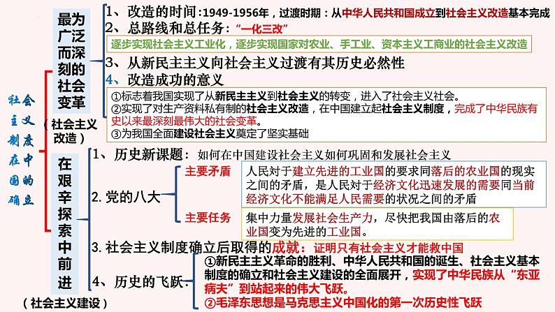 第二课 只有社会主义才能救中国 课件-2023届高考政治一轮复习统编版必修一中国特色社会主义06