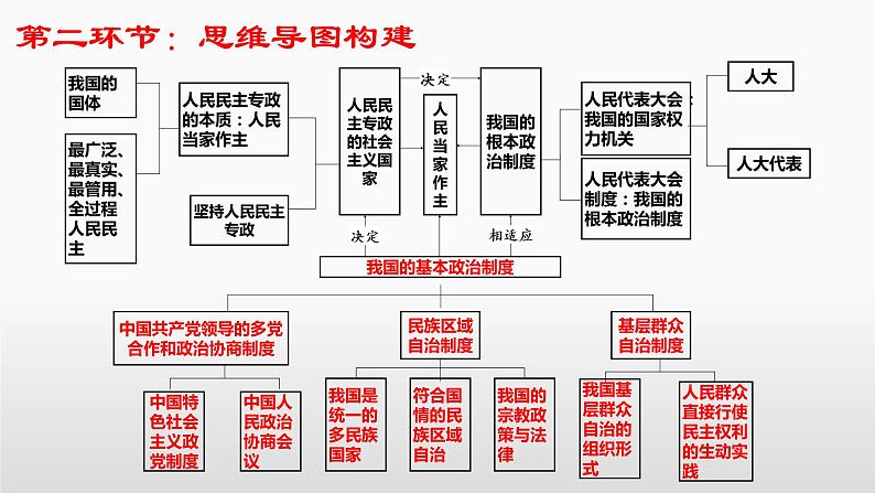 6.1 中国共产党领导的多党合作和政治协商制度 课件-2023届高考政治一轮复习统编版必修三政治与法治第6页