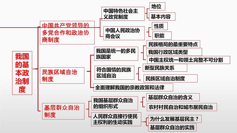 6.1 中国共产党领导的多党合作和政治协商制度 课件-2023届高考政治一轮复习统编版必修三政治与法治第7页