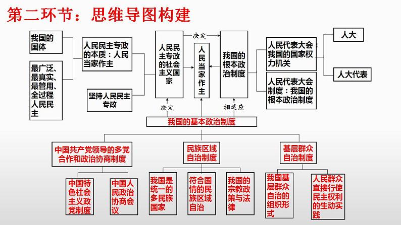 6.3 基层群众自治制度 课件-2023接高考政治一轮复习统编版必修三政治与法治06