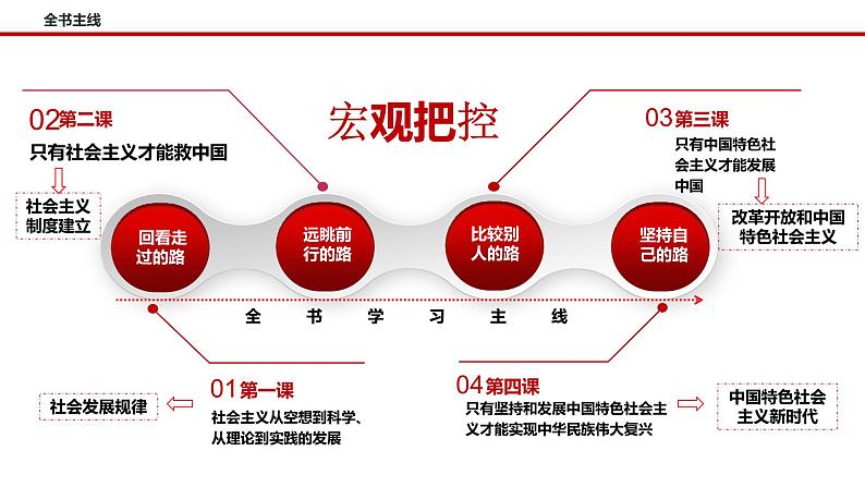 第二课 只有社会主义才能救中国 课件-2023届高考政治一轮复习统编版必修一中国特色社会主义01