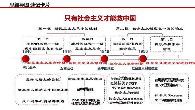 第二课 只有社会主义才能救中国 课件-2023届高考政治一轮复习统编版必修一中国特色社会主义07