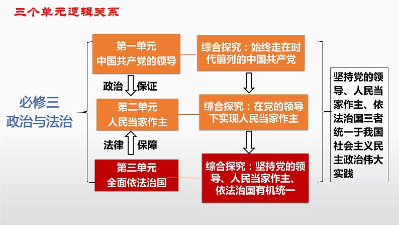 第七课 治国理政的基本方式 课件-2023届高考政治一轮复习统编版必修三政治与法治02