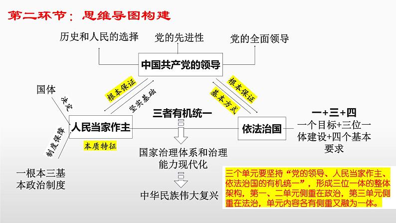 第七课 治国理政的基本方式 课件-2023届高考政治一轮复习统编版必修三政治与法治07