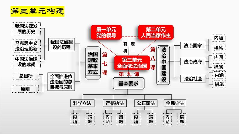 第七课 治国理政的基本方式 课件-2023届高考政治一轮复习统编版必修三政治与法治08