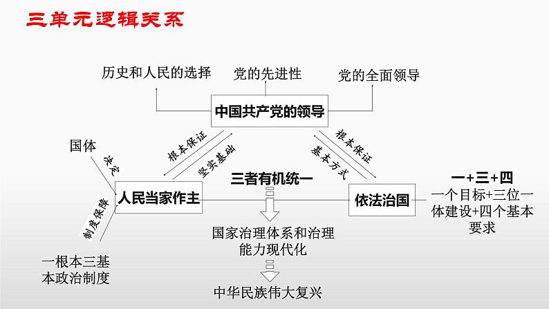 第三课 坚持和加强党的全面领导 课件-2023届高考政治一轮复习统编版必修三政治与法治第2页