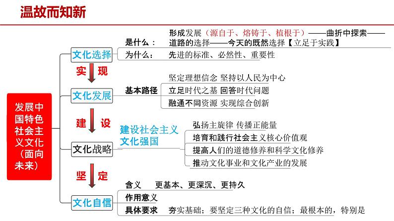 9.2文化发展的基本路径 9.3文化强国与文化自信课件-2023届高考政治一轮复习统编版必修四哲学与文化01