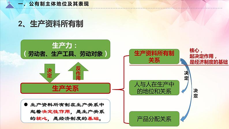 1.1公有制为主体、多种所有制共同发展第6页