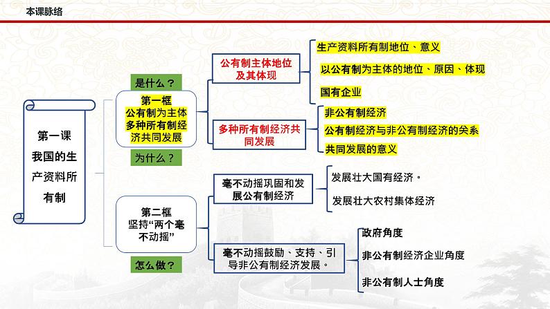 1.1 公有制为主体 多种所有制经济共同发展  课件-2022-2023学年高中政治统编版必修二经济与社会第3页