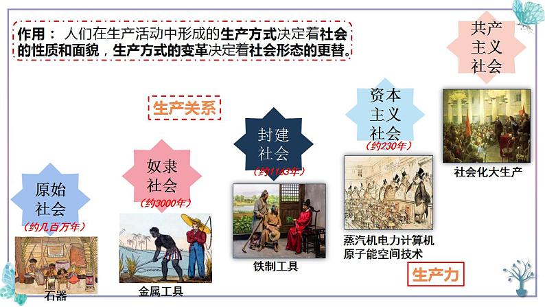 5.2  社会历史的发展课件-2022-2023学年高中政治统编版必修四哲学与文化07