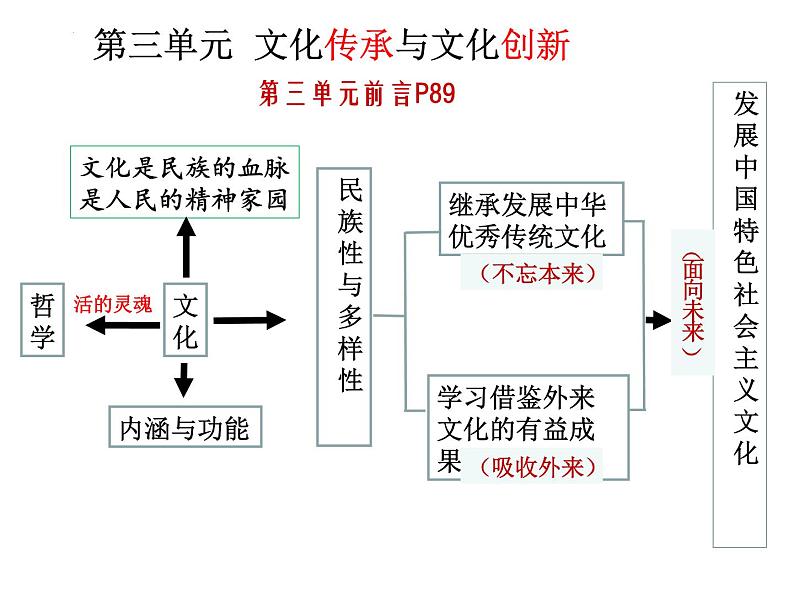 7.1  文化的内涵与功能   课件-2022-2023学年高中政治统编版必修四哲学与文化01