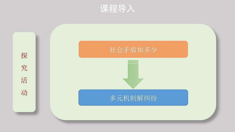 9.1 认识调解与仲裁 课件-2022-2023学年高中政治统编版选择性必修二法律与生活第2页