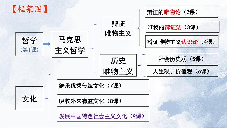 9.2文化发展的基本路径 课件-2022-2023学年高中政治统编版必修四哲学与文化01