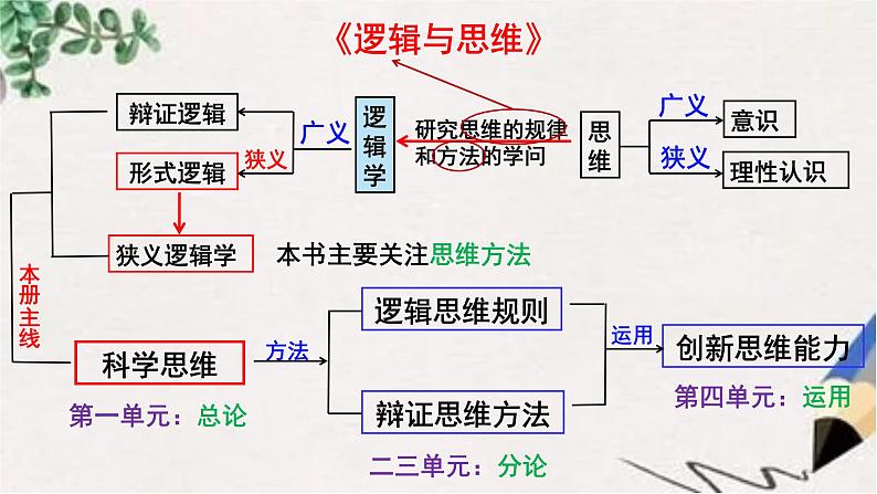 1.1 思维的含义与特征 课件-2022-2023学年高中政治统编版选择性必修三逻辑与思维第1页