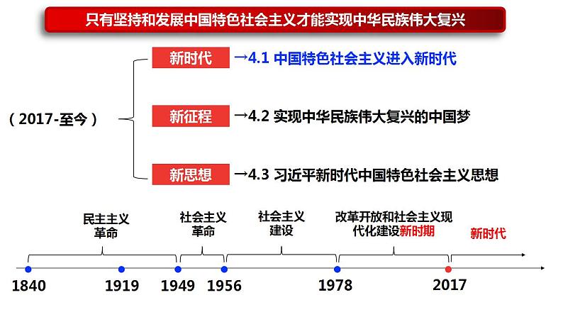 4.1 中国特色社会主义进入新时代 课件-2022-2023学年高中政治统编版必修一中国特色社会主义第1页