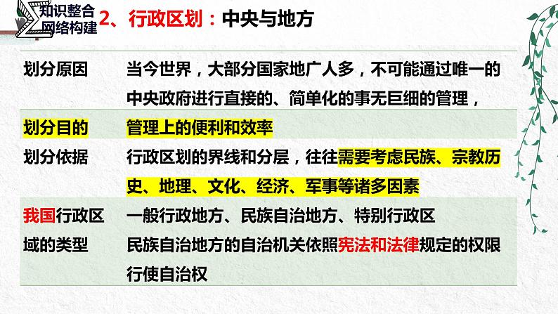 2022年统编版高二下学期选必一《当代国际政治与经济》第二课 国家的结构形式PPT复习课件第8页