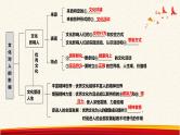 第二课 文化对人的影响课件-2023届高考政治一轮复习人教版必修三文化生活