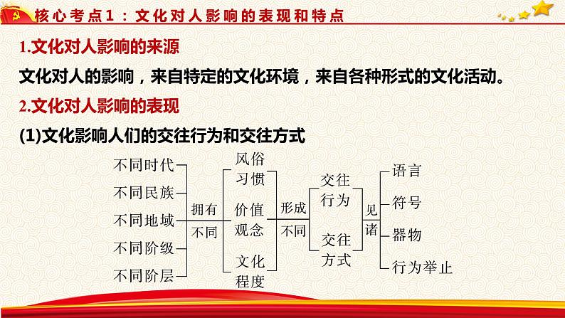 第二课 文化对人的影响课件-2023届高考政治一轮复习人教版必修三文化生活06